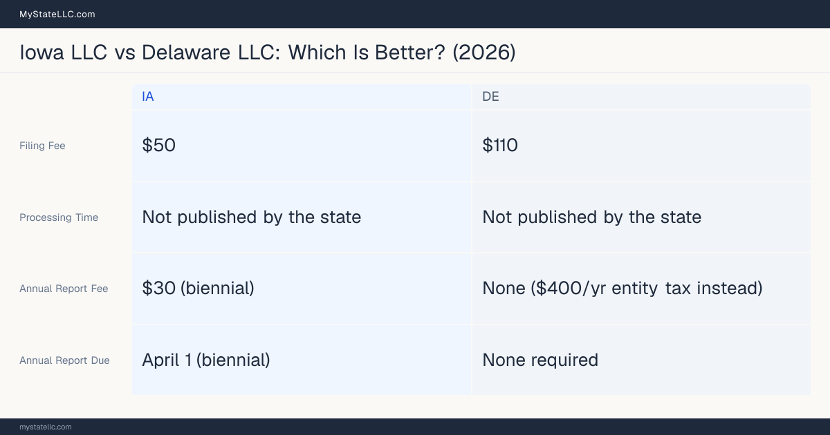 Comparison chart of forming an LLC in Iowa versus Delaware, contrasting filing fees, annual report cost and ongoing obligations across 8 factors. On balance this guide favours Iowa.