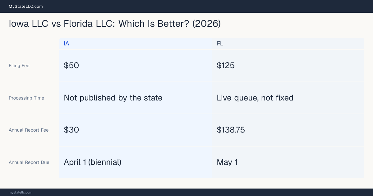 Comparison chart of forming an LLC in Iowa versus Florida, contrasting filing fees, annual report cost and ongoing obligations across 8 factors. On balance this guide favours Iowa.