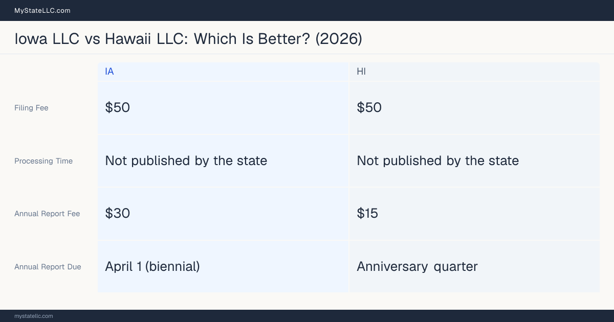 Comparison chart of forming an LLC in Iowa versus Hawaii, contrasting filing fees, annual report cost and ongoing obligations across 8 factors. On balance this guide favours Iowa.