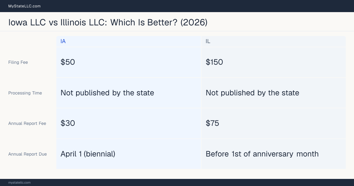 Comparison chart of forming an LLC in Iowa versus Illinois, contrasting filing fees, annual report cost and ongoing obligations across 8 factors. On balance this guide favours Iowa.