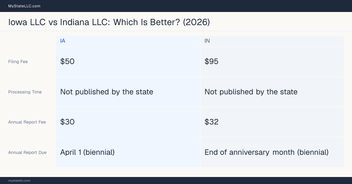 Comparison chart of forming an LLC in Iowa versus Indiana, contrasting filing fees, annual report cost and ongoing obligations across 8 factors. On balance this guide favours Iowa.