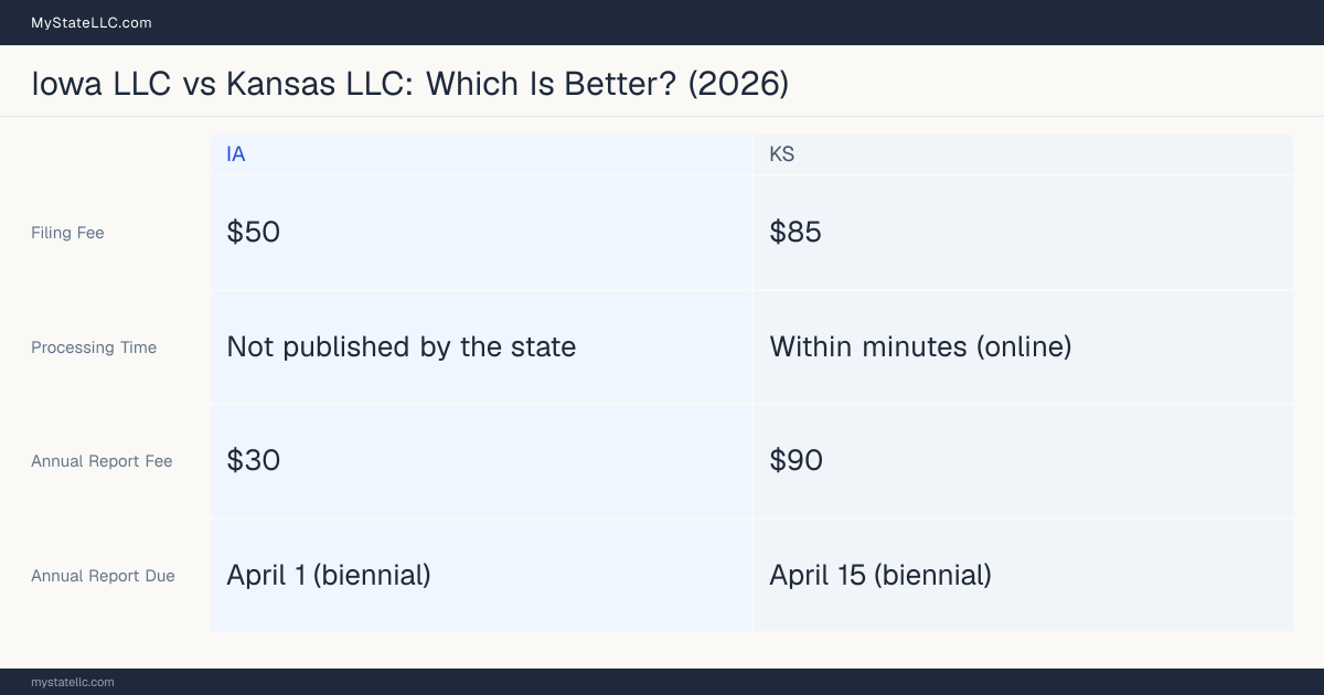 Comparison chart of forming an LLC in Iowa versus Kansas, contrasting filing fees, annual report cost and ongoing obligations across 8 factors. On balance this guide favours Iowa.