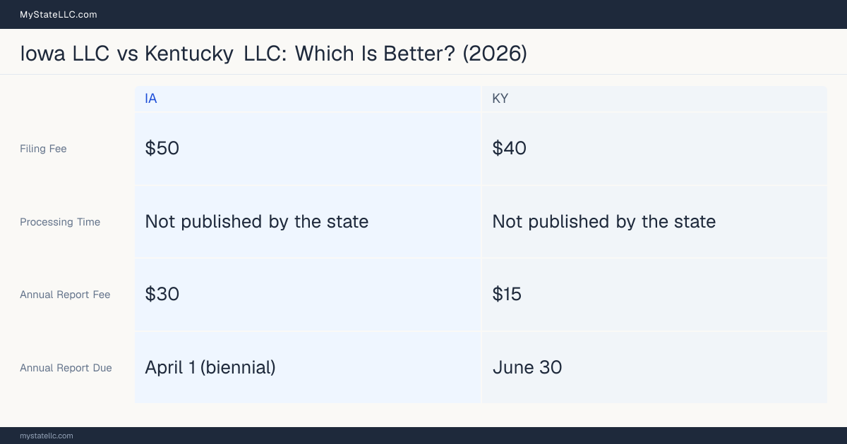 Comparison chart of forming an LLC in Iowa versus Kentucky, contrasting filing fees, annual report cost and ongoing obligations across 8 factors. On balance this guide favours Iowa.