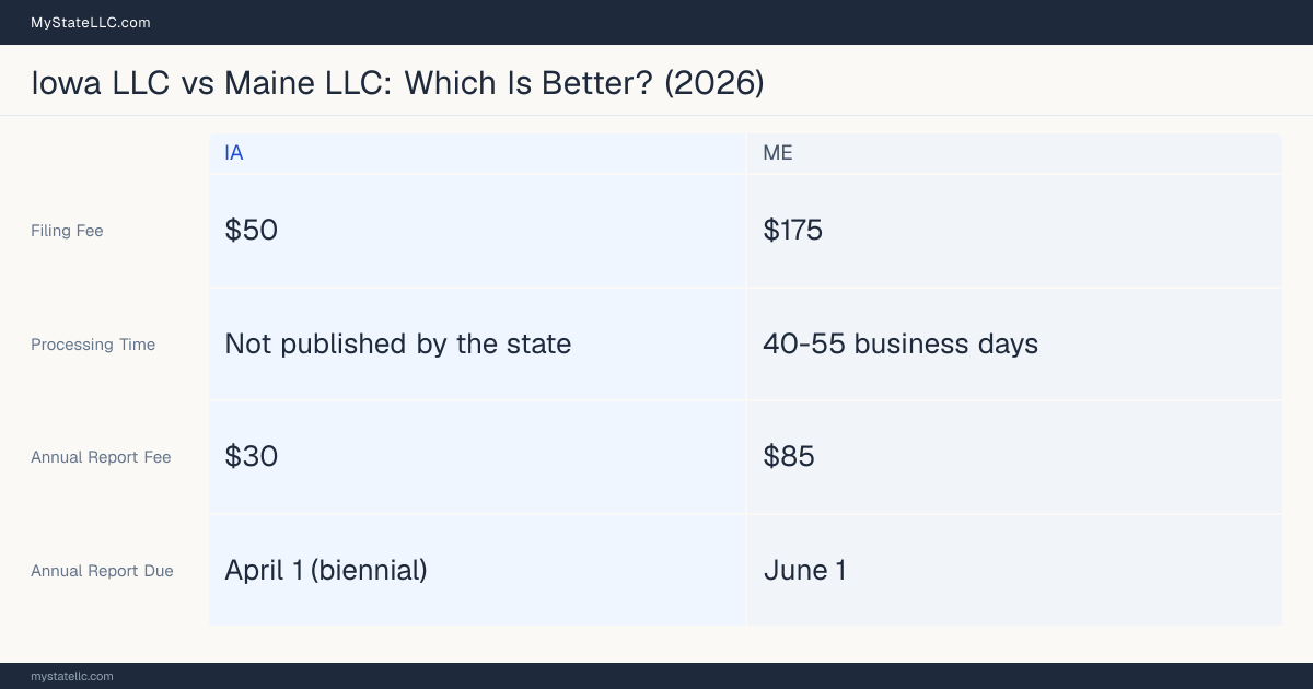 Comparison chart of forming an LLC in Iowa versus Maine, contrasting filing fees, annual report cost and ongoing obligations across 8 factors. On balance this guide favours Iowa.