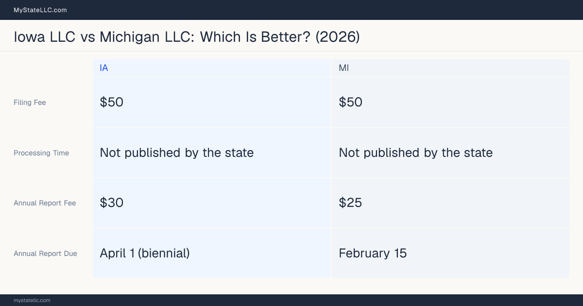 Comparison chart of forming an LLC in Iowa versus Michigan, contrasting filing fees, annual report cost and ongoing obligations across 8 factors. On balance this guide favours Iowa.