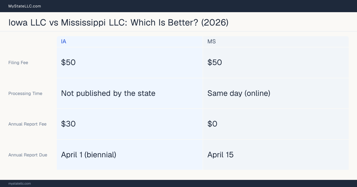 Comparison chart of forming an LLC in Iowa versus Mississippi, contrasting filing fees, annual report cost and ongoing obligations across 8 factors. On balance this guide favours Iowa.