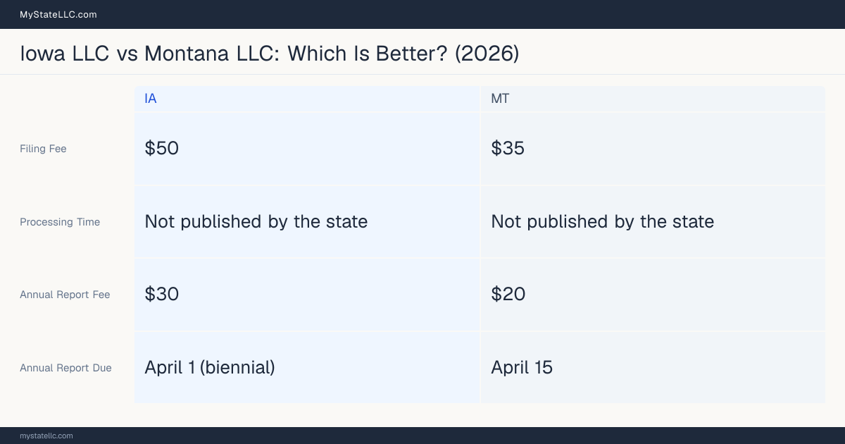 Comparison chart of forming an LLC in Iowa versus Montana, contrasting filing fees, annual report cost and ongoing obligations across 8 factors. On balance this guide favours Iowa.