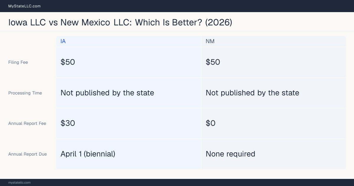 Comparison chart of forming an LLC in Iowa versus New Mexico, contrasting filing fees, annual report cost and ongoing obligations across 8 factors. On balance this guide favours Iowa.