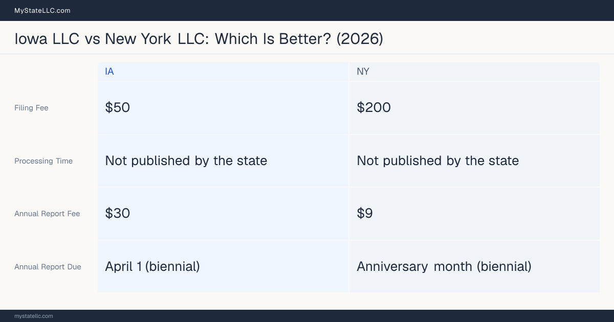 Comparison chart of forming an LLC in Iowa versus New York, contrasting filing fees, annual report cost and ongoing obligations across 8 factors. On balance this guide favours Iowa.