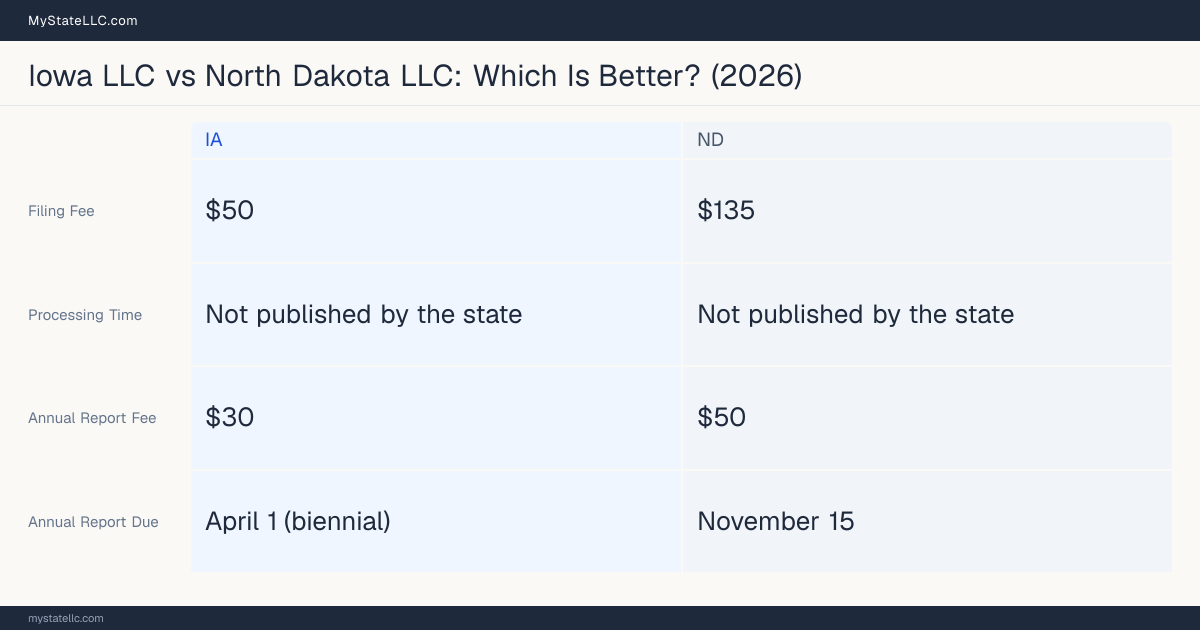 Comparison chart of forming an LLC in Iowa versus North Dakota, contrasting filing fees, annual report cost and ongoing obligations across 8 factors. On balance this guide favours Iowa.