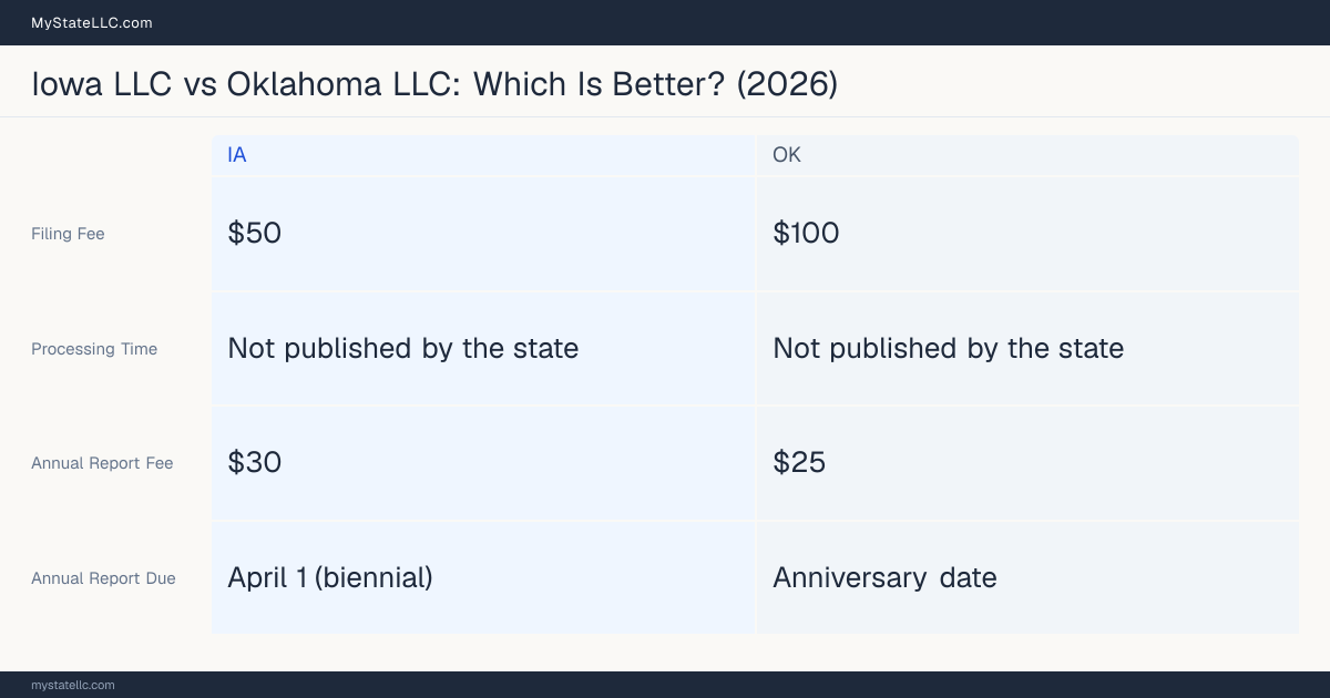 Comparison chart of forming an LLC in Iowa versus Oklahoma, contrasting filing fees, annual report cost and ongoing obligations across 8 factors. On balance this guide favours Iowa.