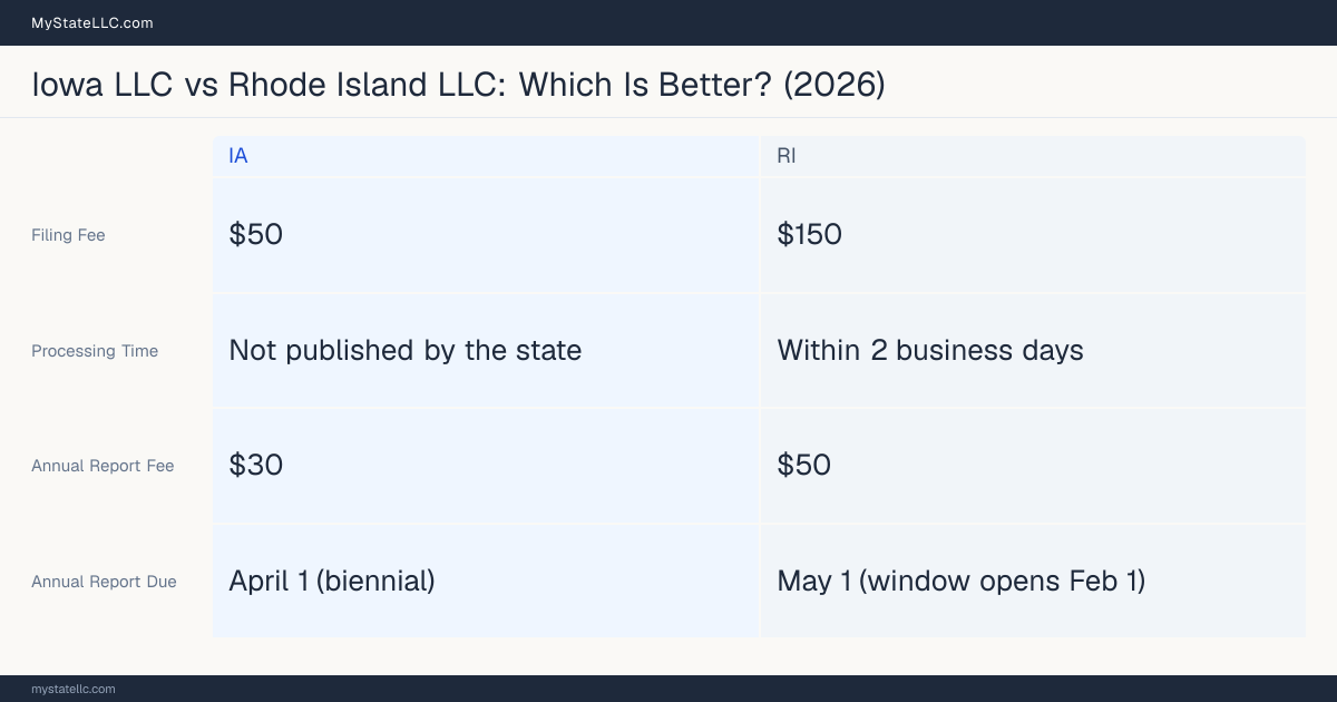 Comparison chart of forming an LLC in Iowa versus Rhode Island, contrasting filing fees, annual report cost and ongoing obligations across 8 factors. On balance this guide favours Iowa.