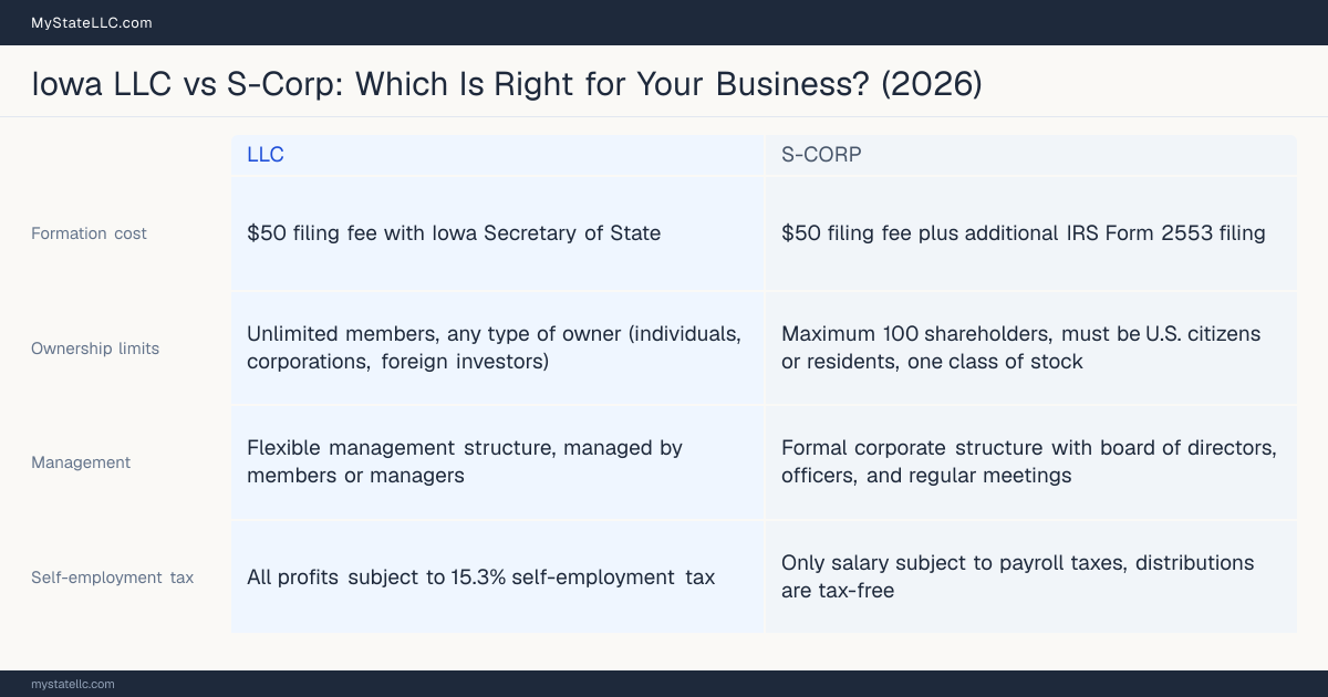 Comparison chart for Iowa LLC versus S-Corp, contrasting liability, taxation and ongoing filing burden across 8 factors.