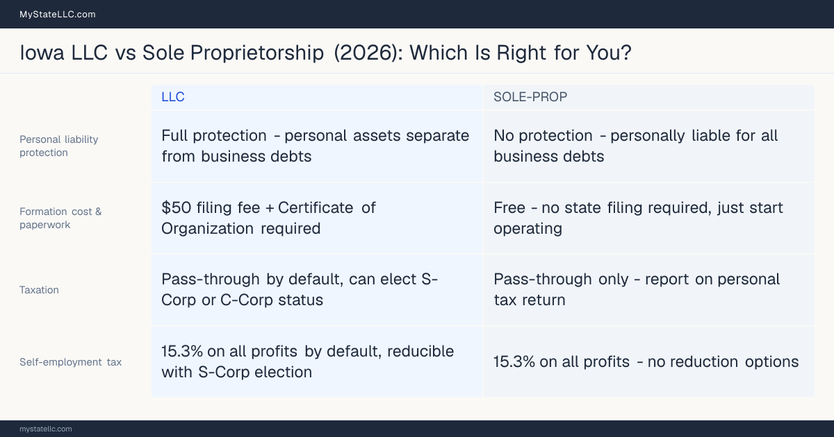 Comparison chart for Iowa LLC versus Sole Proprietorship, contrasting liability, taxation and ongoing filing burden across 8 factors.