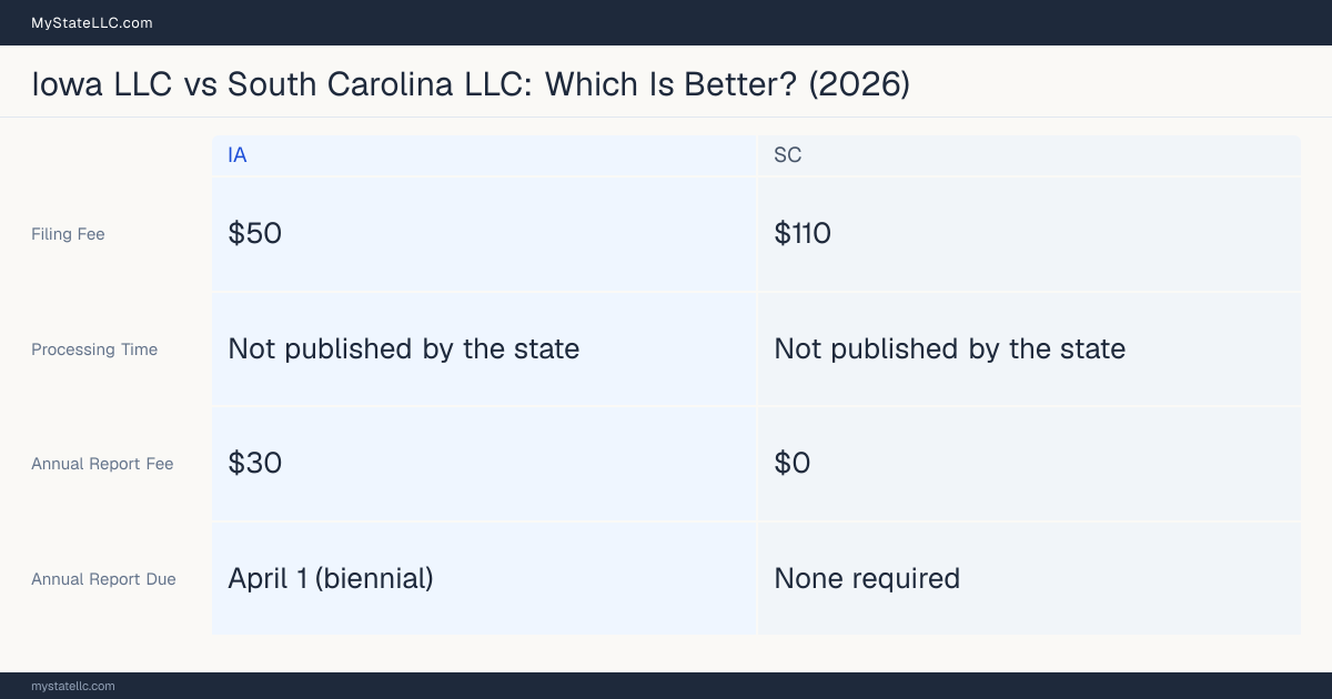 Comparison chart of forming an LLC in Iowa versus South Carolina, contrasting filing fees, annual report cost and ongoing obligations across 8 factors. On balance this guide favours Iowa.