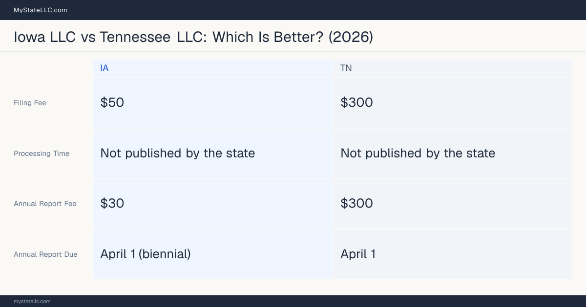 Comparison chart of forming an LLC in Iowa versus Tennessee, contrasting filing fees, annual report cost and ongoing obligations across 8 factors. On balance this guide favours Iowa.