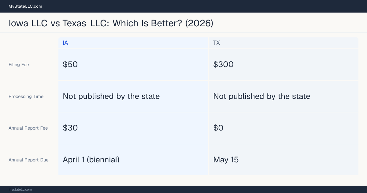 Comparison chart of forming an LLC in Iowa versus Texas, contrasting filing fees, annual report cost and ongoing obligations across 8 factors. On balance this guide favours Iowa.