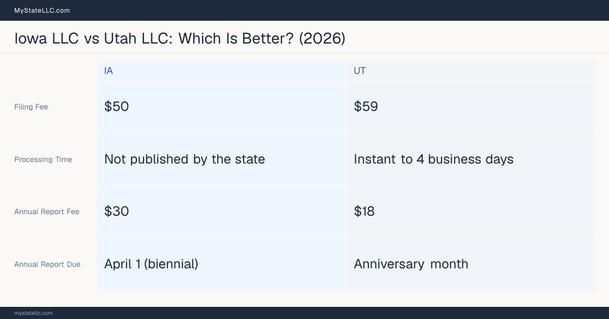 Comparison chart of forming an LLC in Iowa versus Utah, contrasting filing fees, annual report cost and ongoing obligations across 8 factors. On balance this guide favours Iowa.