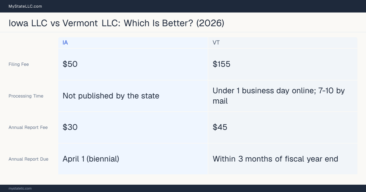 Comparison chart of forming an LLC in Iowa versus Vermont, contrasting filing fees, annual report cost and ongoing obligations across 8 factors. On balance this guide favours Iowa.