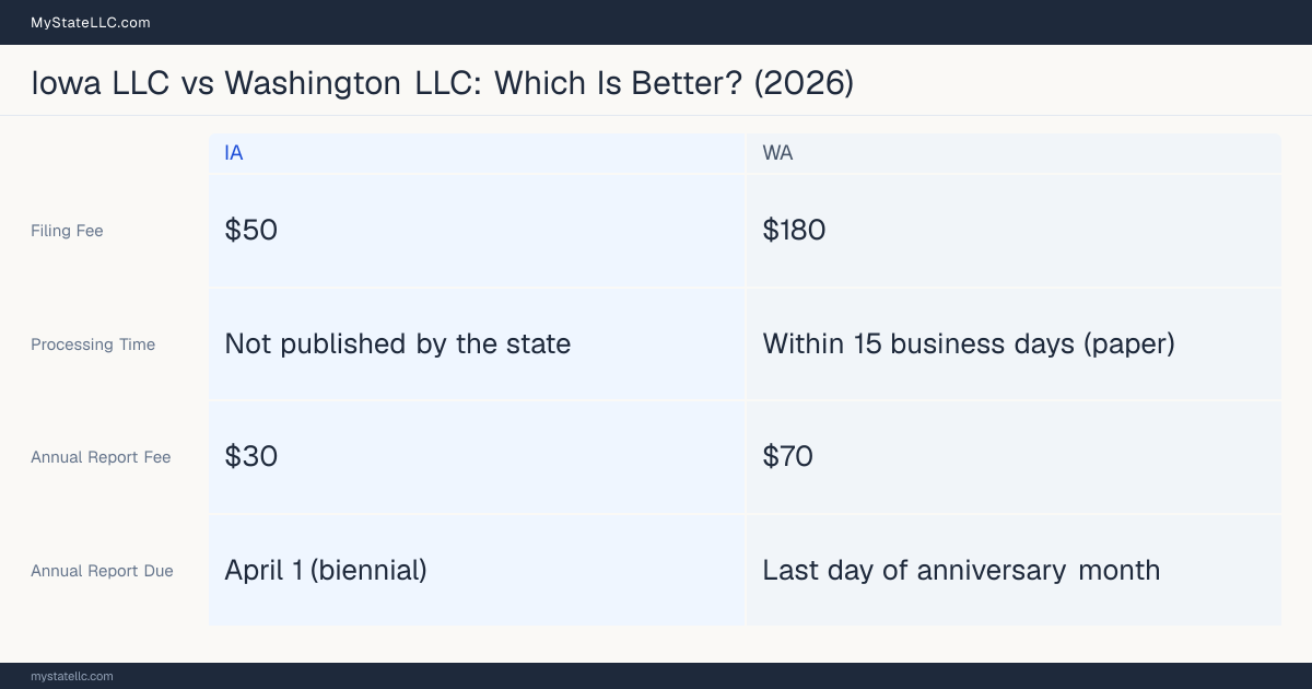 Comparison chart of forming an LLC in Iowa versus Washington, contrasting filing fees, annual report cost and ongoing obligations across 8 factors. On balance this guide favours Iowa.