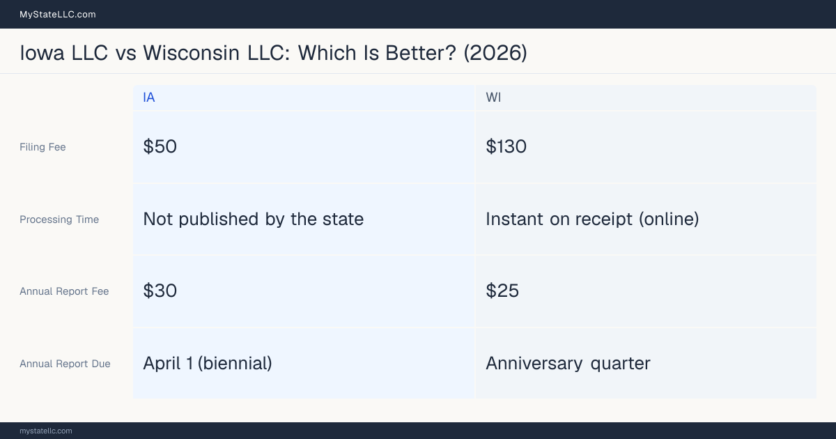 Comparison chart of forming an LLC in Iowa versus Wisconsin, contrasting filing fees, annual report cost and ongoing obligations across 8 factors. On balance this guide favours Iowa.