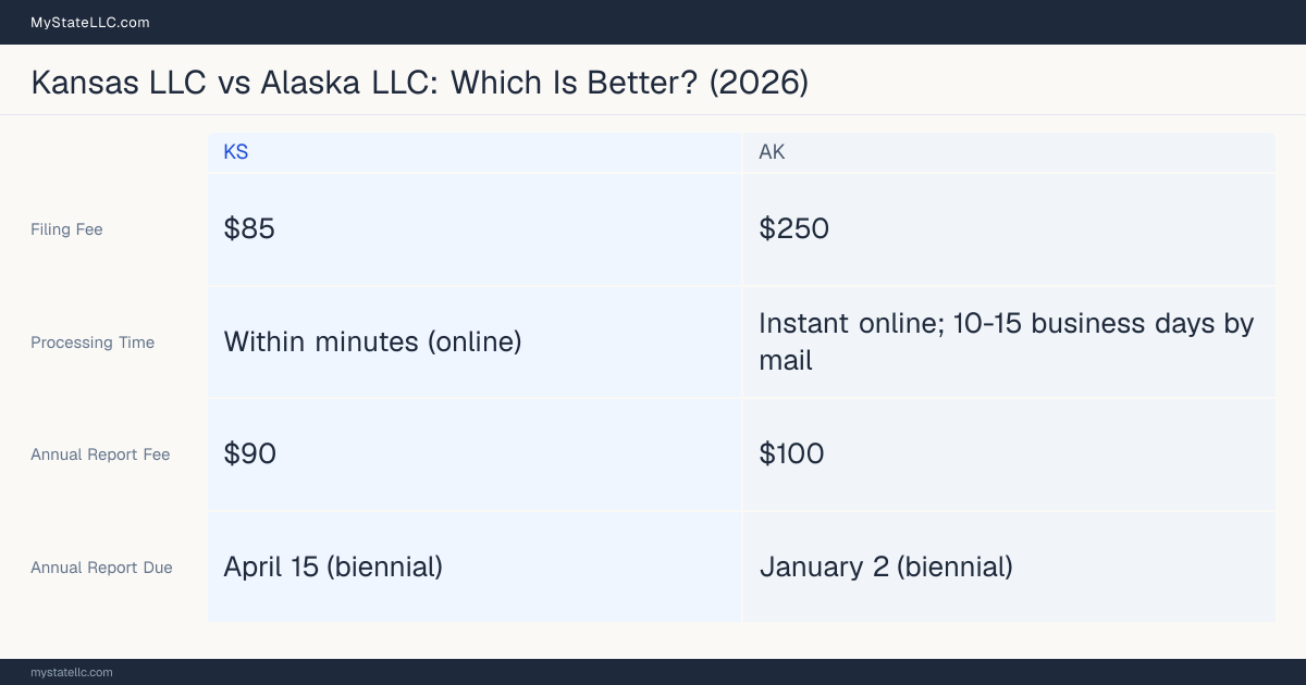 Comparison chart of forming an LLC in Kansas versus Alaska, contrasting filing fees, annual report cost and ongoing obligations across 8 factors. On balance this guide favours Kansas.