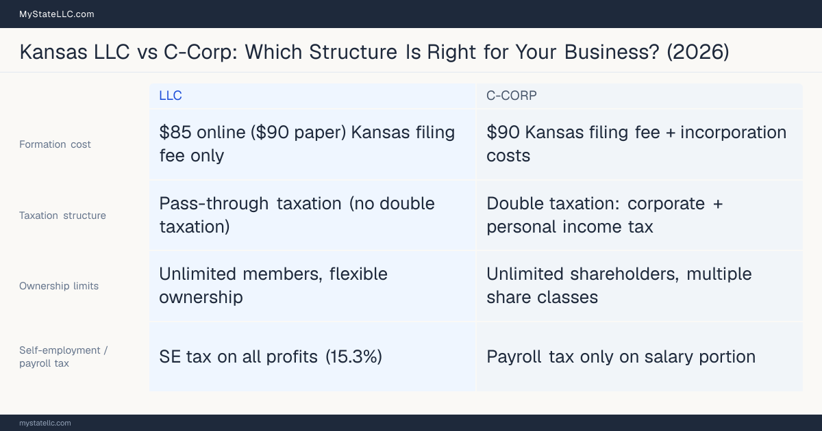 Comparison chart for Kansas LLC versus C-Corp, contrasting liability, taxation and ongoing filing burden across 8 factors.