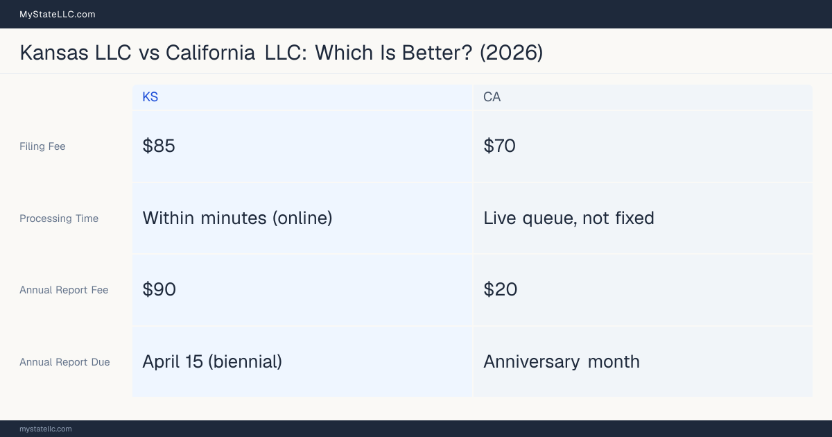 Comparison chart of forming an LLC in Kansas versus California, contrasting filing fees, annual report cost and ongoing obligations across 8 factors. On balance this guide favours Kansas.