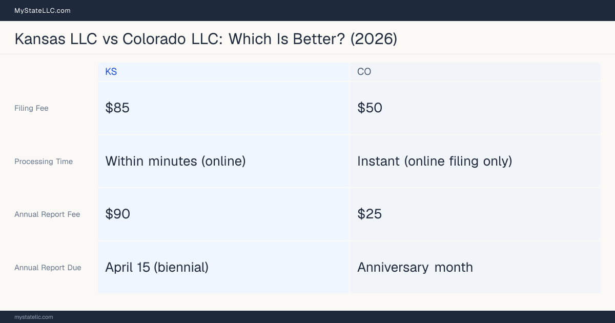 Comparison chart of forming an LLC in Kansas versus Colorado, contrasting filing fees, annual report cost and ongoing obligations across 8 factors. On balance this guide favours Kansas.