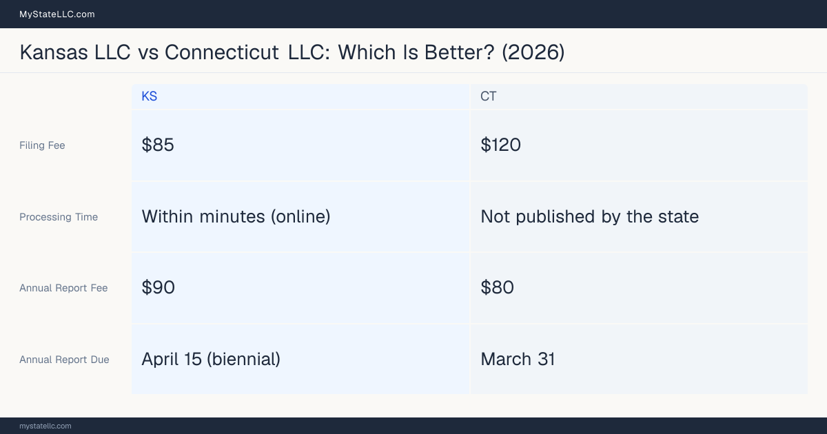 Comparison chart of forming an LLC in Kansas versus Connecticut, contrasting filing fees, annual report cost and ongoing obligations across 8 factors. On balance this guide favours Kansas.