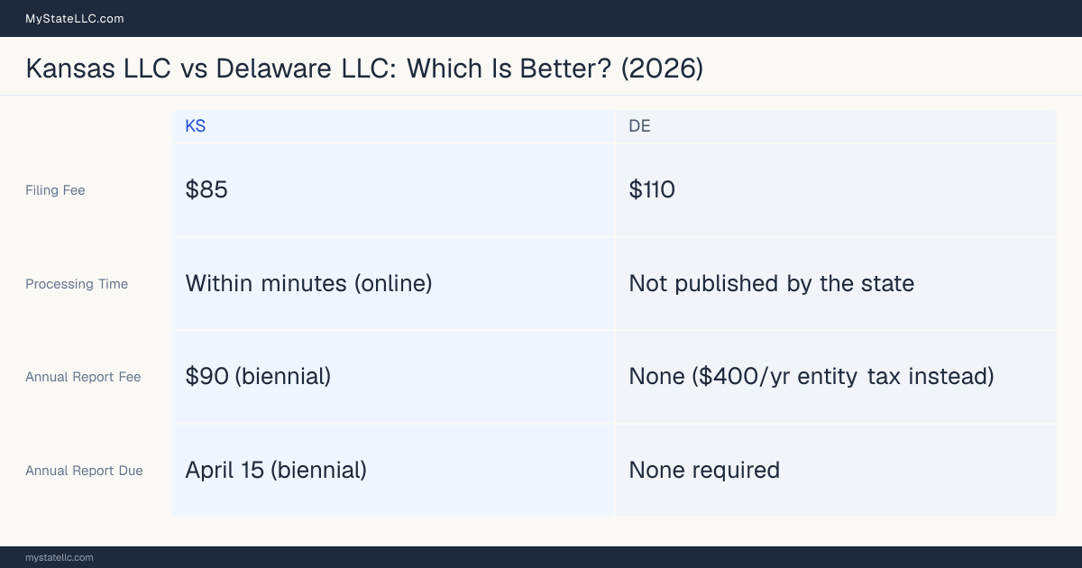 Comparison chart of forming an LLC in Kansas versus Delaware, contrasting filing fees, annual report cost and ongoing obligations across 8 factors. On balance this guide favours Kansas.