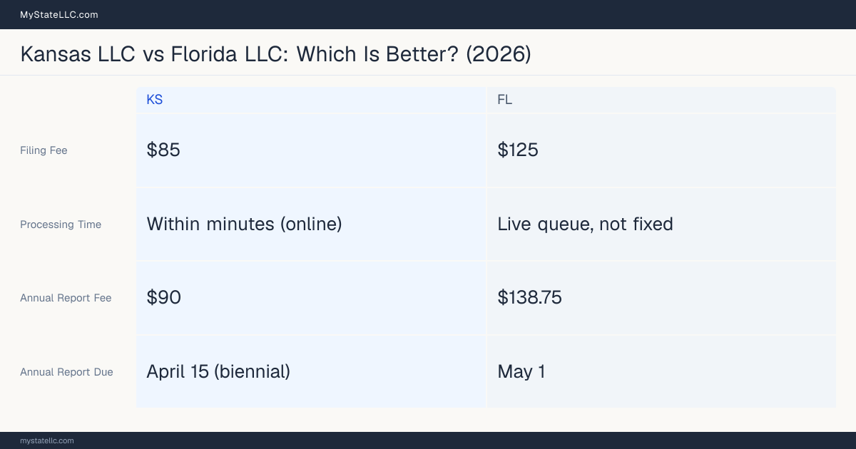 Comparison chart of forming an LLC in Kansas versus Florida, contrasting filing fees, annual report cost and ongoing obligations across 8 factors. On balance this guide favours Kansas.