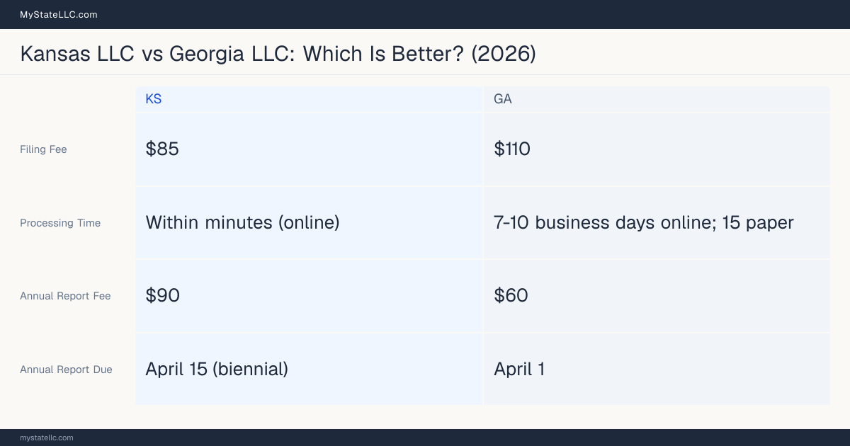 Comparison chart of forming an LLC in Kansas versus Georgia, contrasting filing fees, annual report cost and ongoing obligations across 8 factors. On balance this guide favours Kansas.
