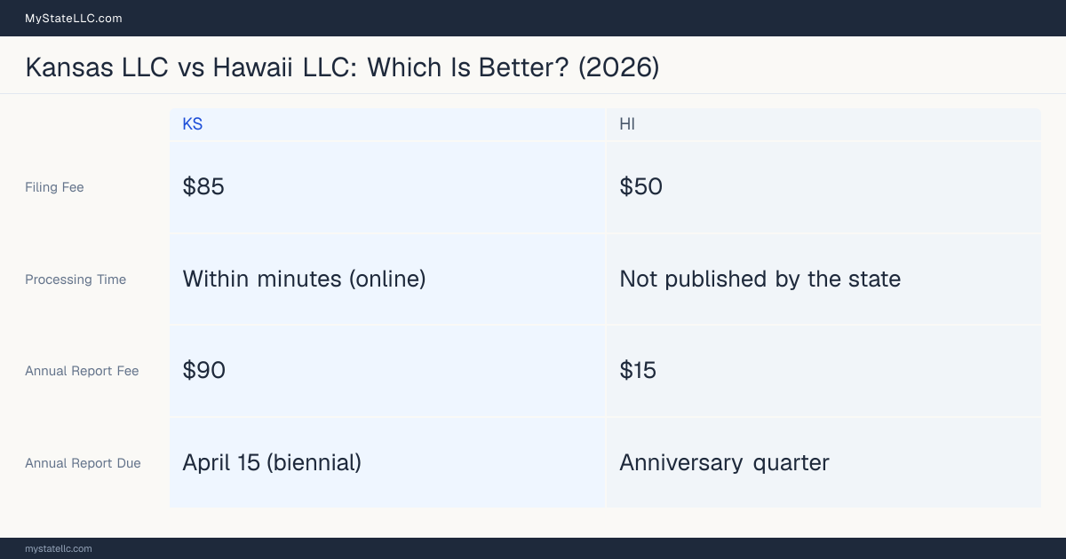 Comparison chart of forming an LLC in Kansas versus Hawaii, contrasting filing fees, annual report cost and ongoing obligations across 8 factors. On balance this guide favours Kansas.