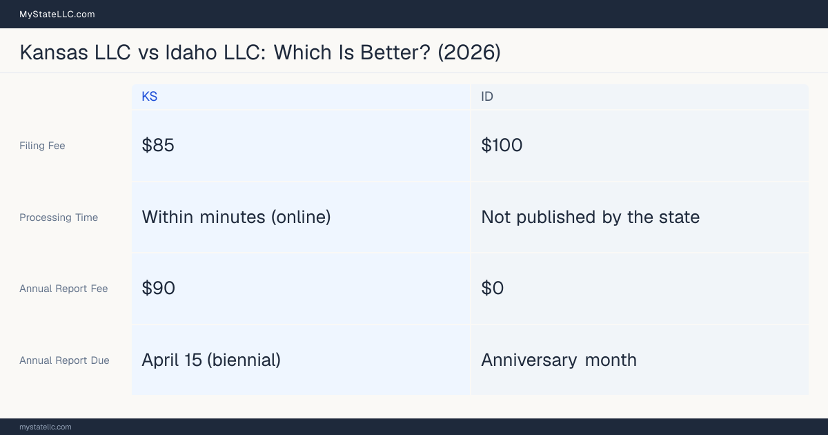 Comparison chart of forming an LLC in Kansas versus Idaho, contrasting filing fees, annual report cost and ongoing obligations across 8 factors. On balance this guide favours Kansas.