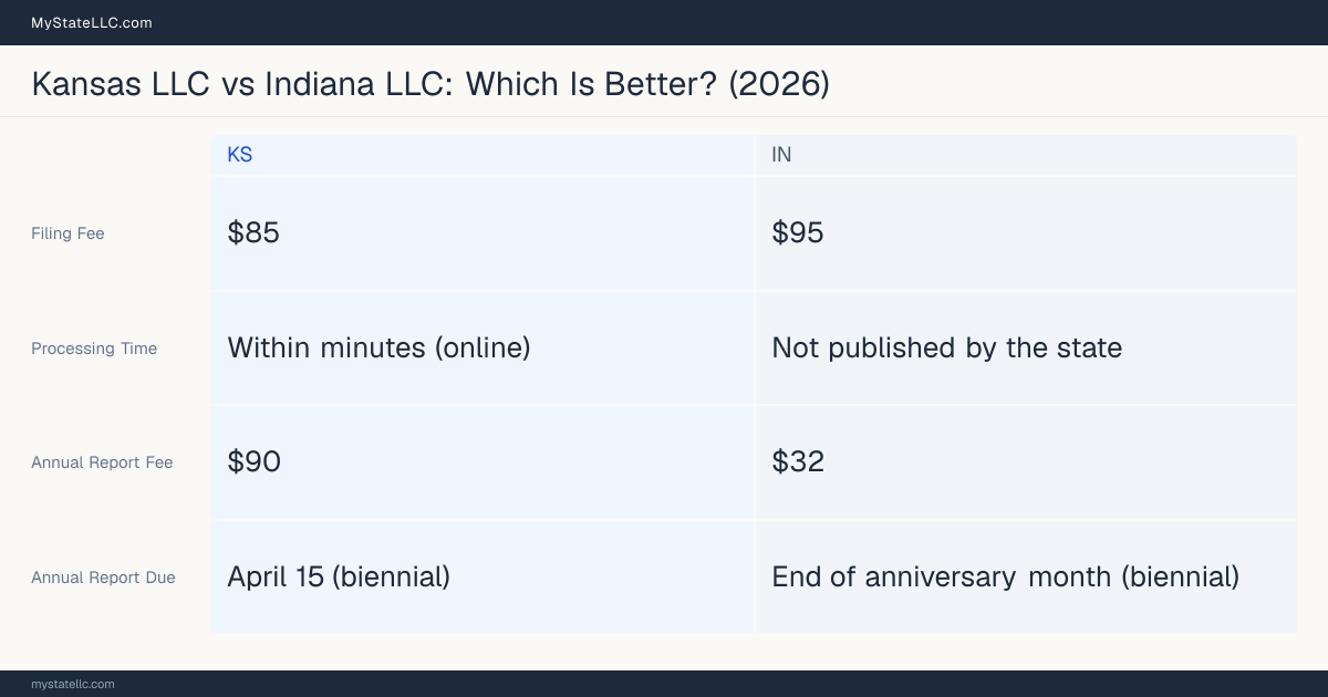Comparison chart of forming an LLC in Kansas versus Indiana, contrasting filing fees, annual report cost and ongoing obligations across 8 factors. On balance this guide favours Kansas.