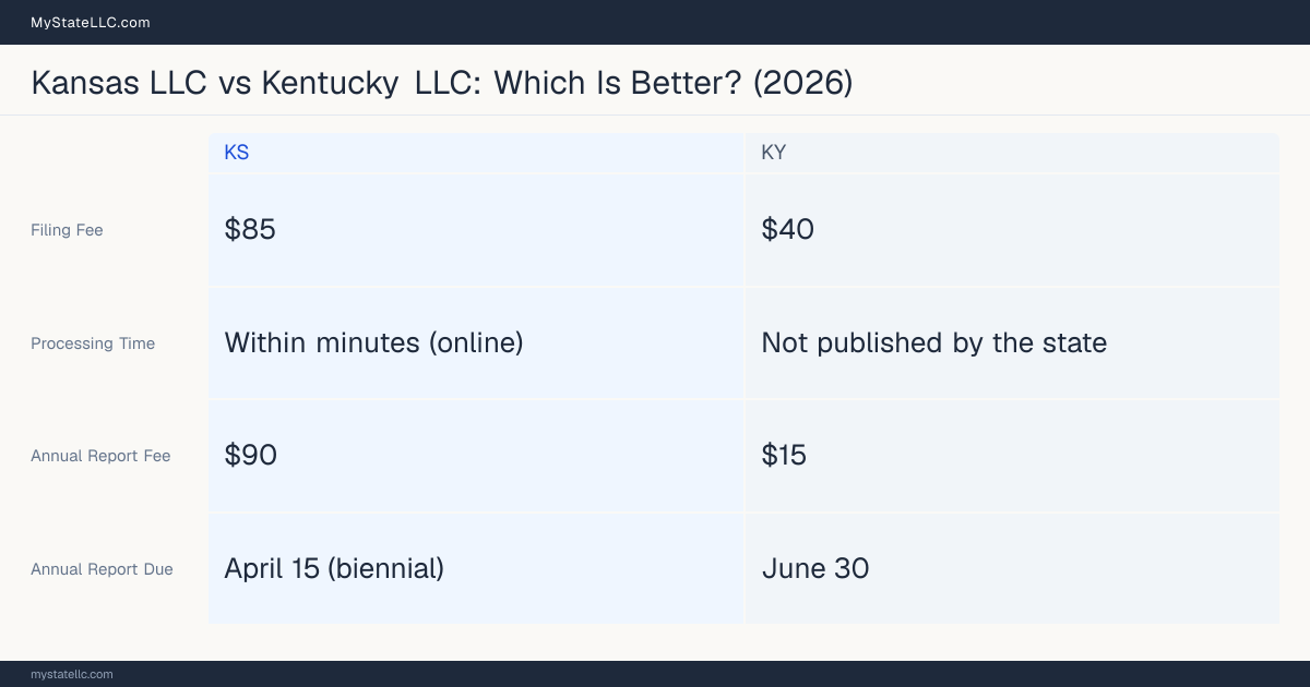 Comparison chart of forming an LLC in Kansas versus Kentucky, contrasting filing fees, annual report cost and ongoing obligations across 8 factors. On balance this guide favours Kansas.