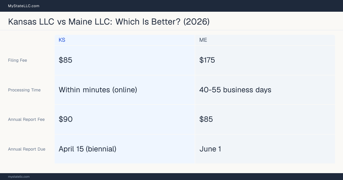 Comparison chart of forming an LLC in Kansas versus Maine, contrasting filing fees, annual report cost and ongoing obligations across 8 factors. On balance this guide favours Kansas.