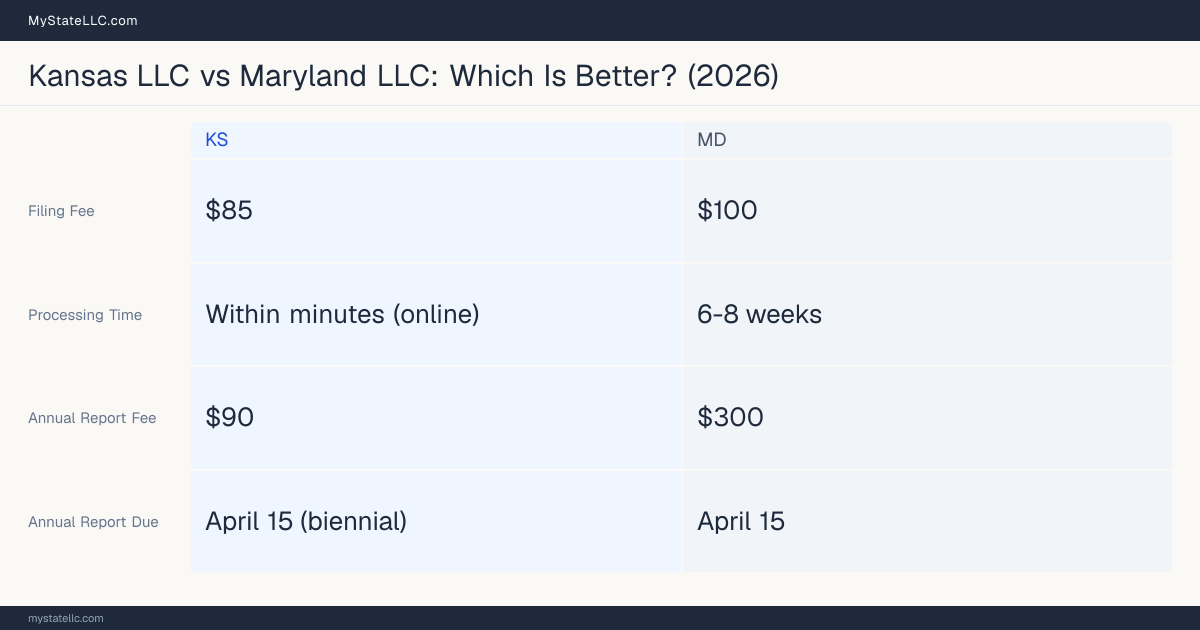 Comparison chart of forming an LLC in Kansas versus Maryland, contrasting filing fees, annual report cost and ongoing obligations across 8 factors. On balance this guide favours Kansas.