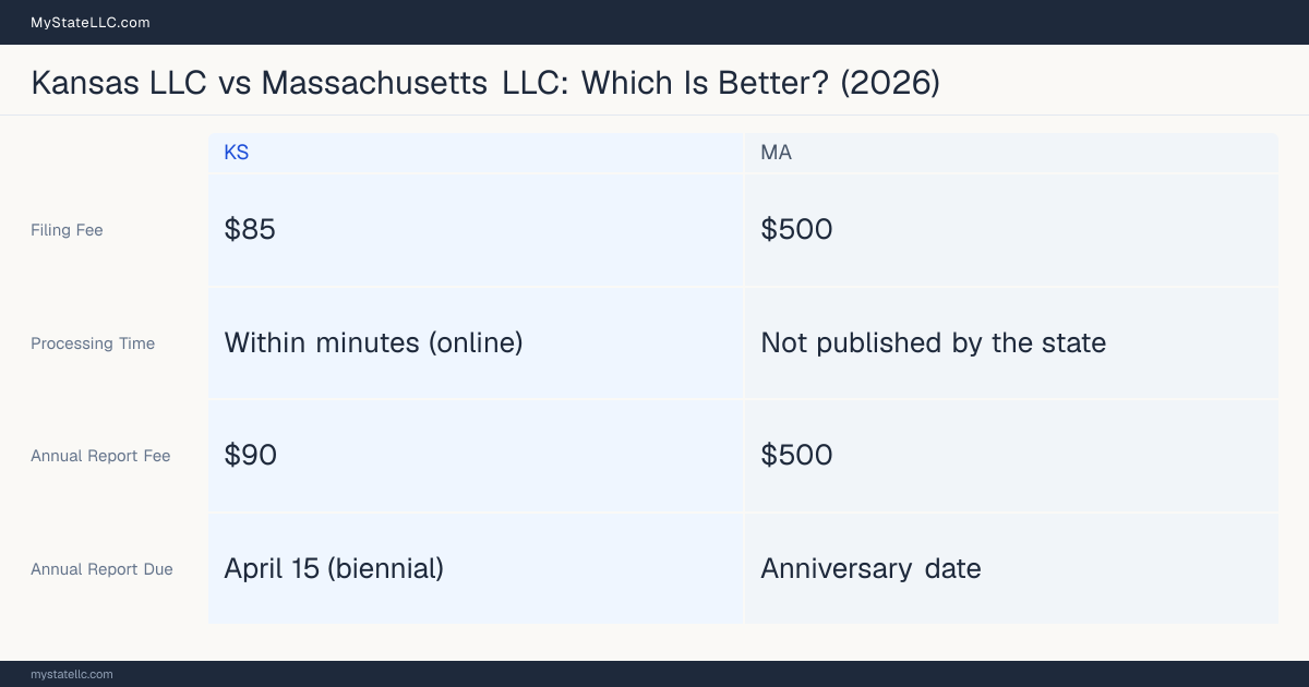 Comparison chart of forming an LLC in Kansas versus Massachusetts, contrasting filing fees, annual report cost and ongoing obligations across 8 factors. On balance this guide favours Kansas.