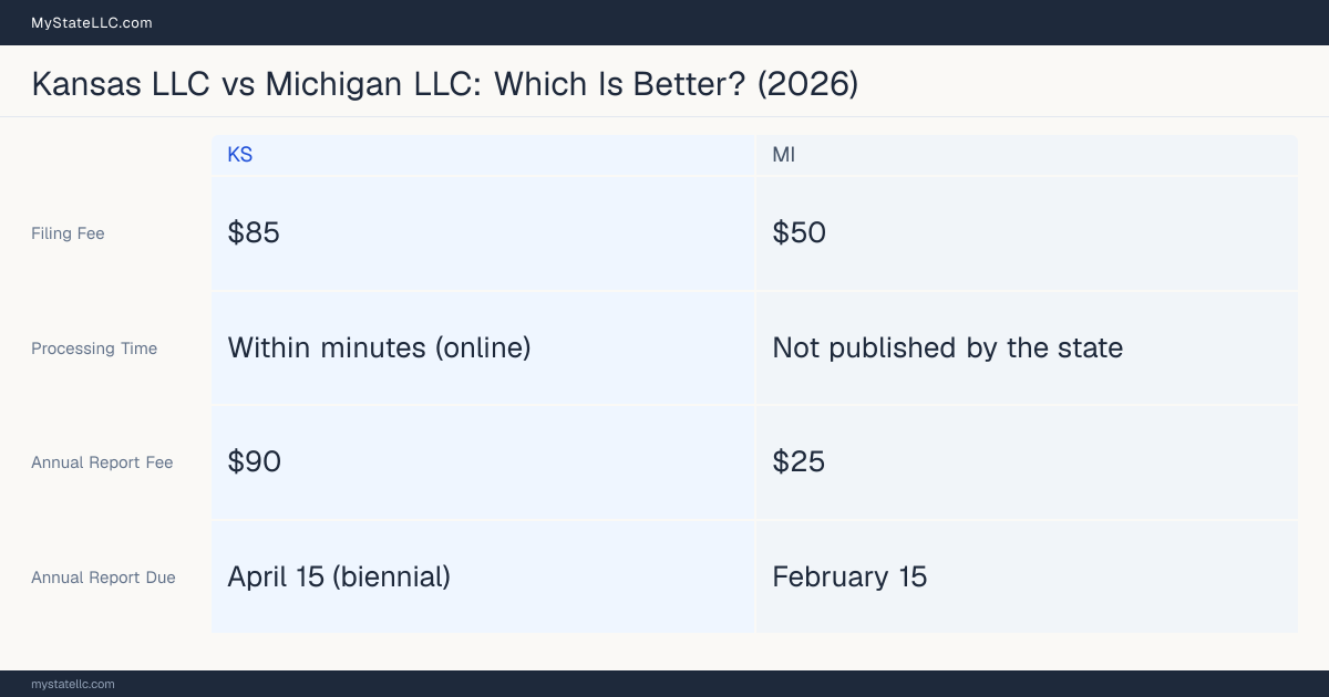 Comparison chart of forming an LLC in Kansas versus Michigan, contrasting filing fees, annual report cost and ongoing obligations across 8 factors. On balance this guide favours Kansas.