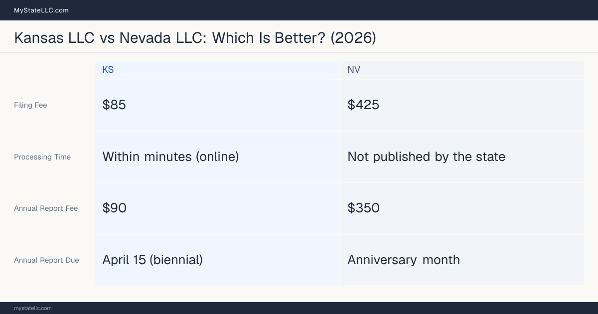 Comparison chart of forming an LLC in Kansas versus Nevada, contrasting filing fees, annual report cost and ongoing obligations across 8 factors. On balance this guide favours Kansas.