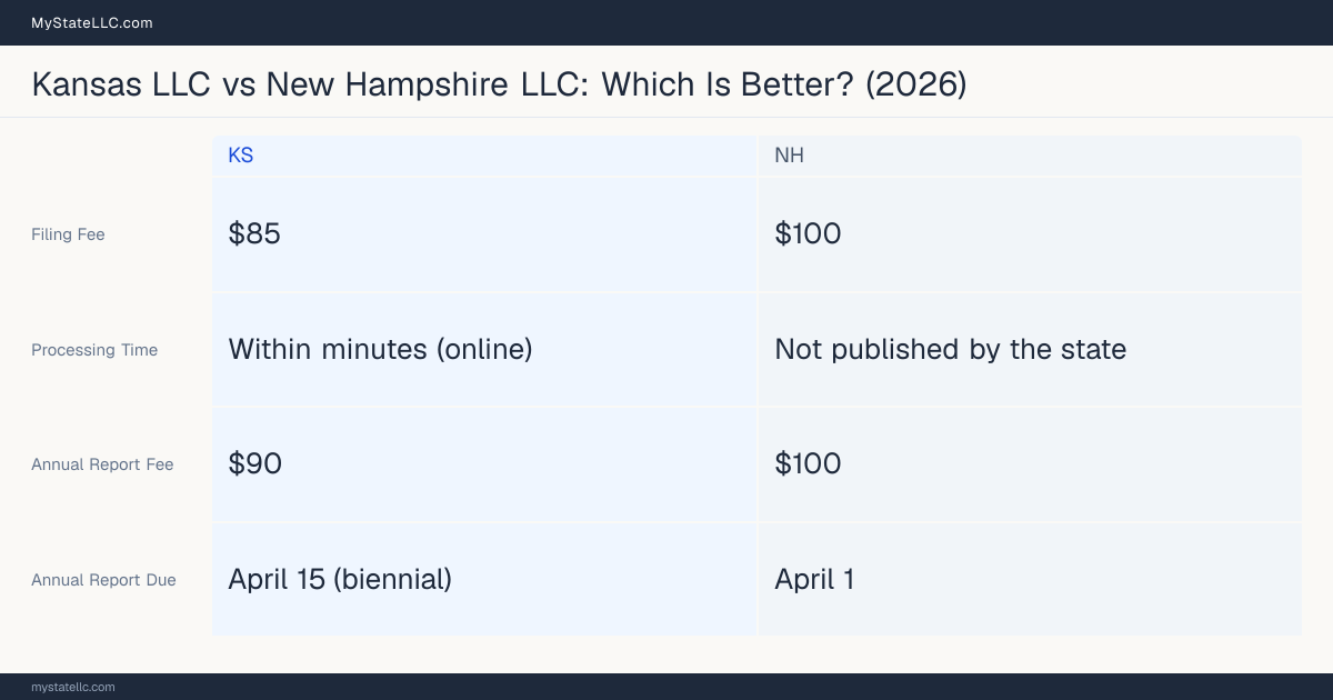 Comparison chart of forming an LLC in Kansas versus New Hampshire, contrasting filing fees, annual report cost and ongoing obligations across 8 factors. On balance this guide favours Kansas.