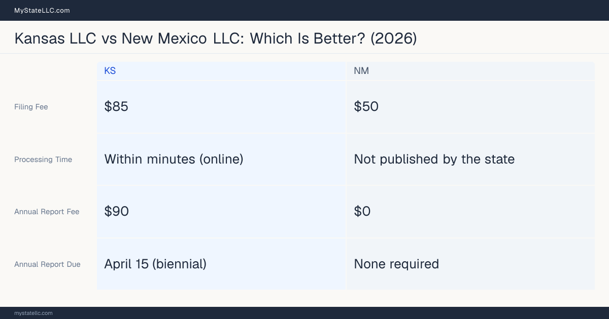 Comparison chart of forming an LLC in Kansas versus New Mexico, contrasting filing fees, annual report cost and ongoing obligations across 8 factors. On balance this guide favours Kansas.