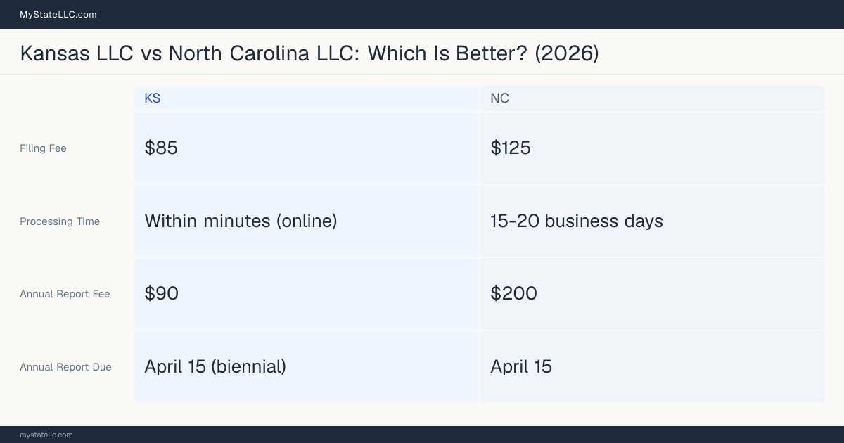 Comparison chart of forming an LLC in Kansas versus North Carolina, contrasting filing fees, annual report cost and ongoing obligations across 8 factors. On balance this guide favours Kansas.