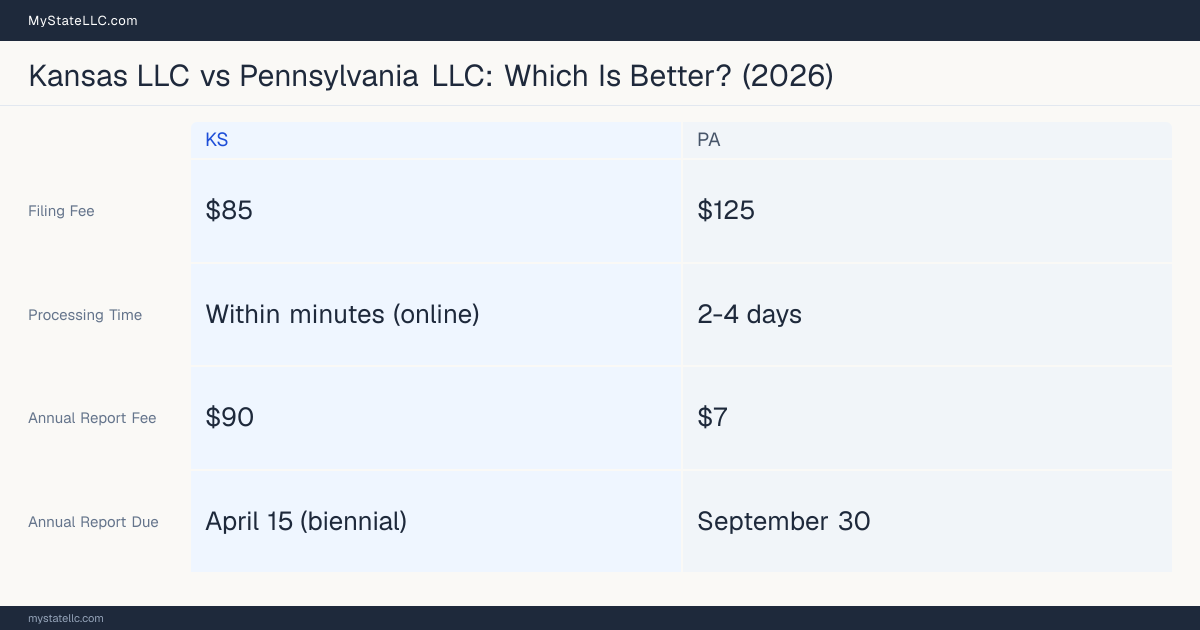 Comparison chart of forming an LLC in Kansas versus Pennsylvania, contrasting filing fees, annual report cost and ongoing obligations across 8 factors. On balance this guide favours Kansas.