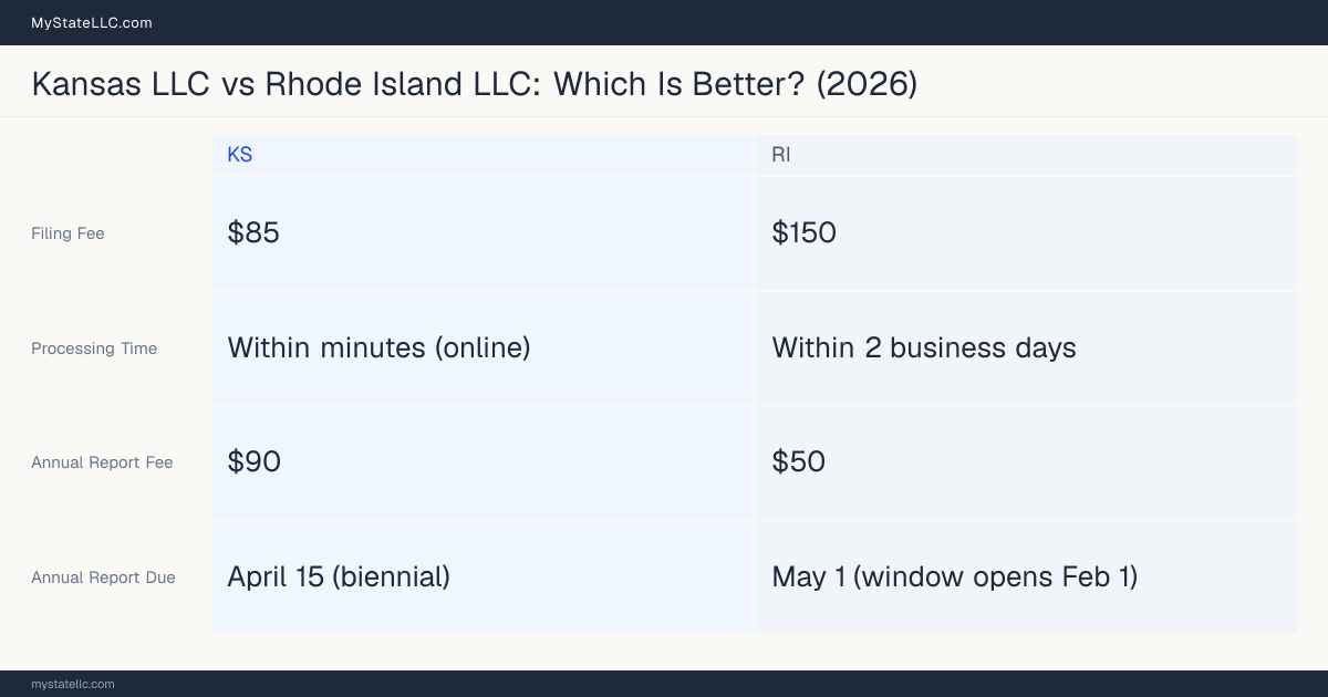 Comparison chart of forming an LLC in Kansas versus Rhode Island, contrasting filing fees, annual report cost and ongoing obligations across 8 factors. On balance this guide favours Kansas.