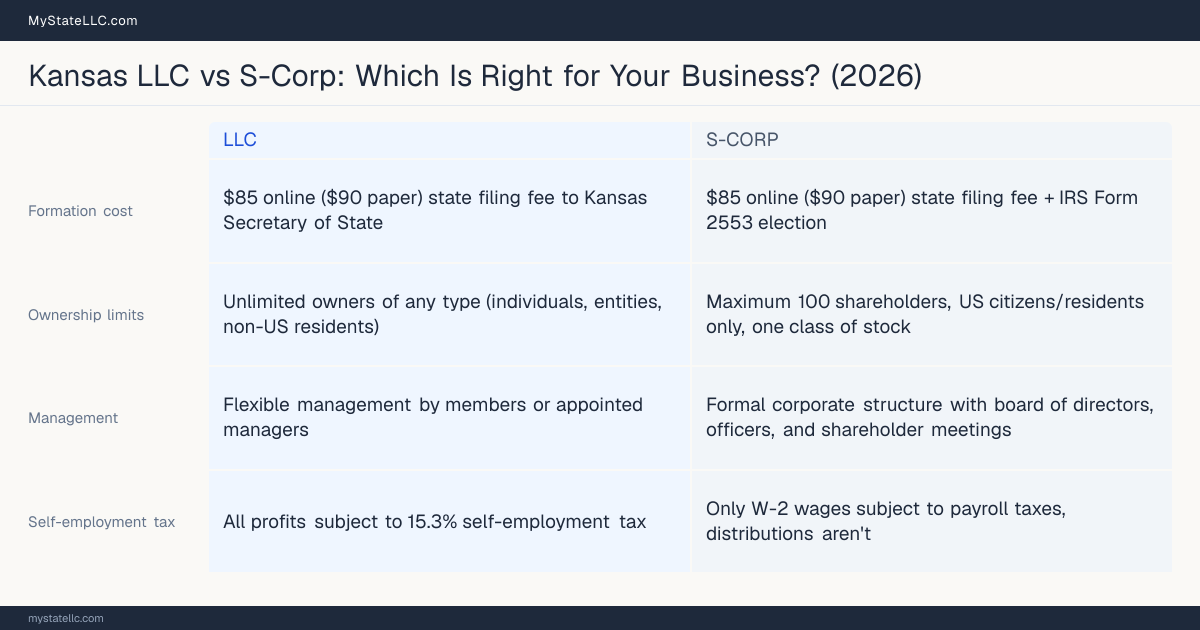 Comparison chart for Kansas LLC versus S-Corp, contrasting liability, taxation and ongoing filing burden across 8 factors.
