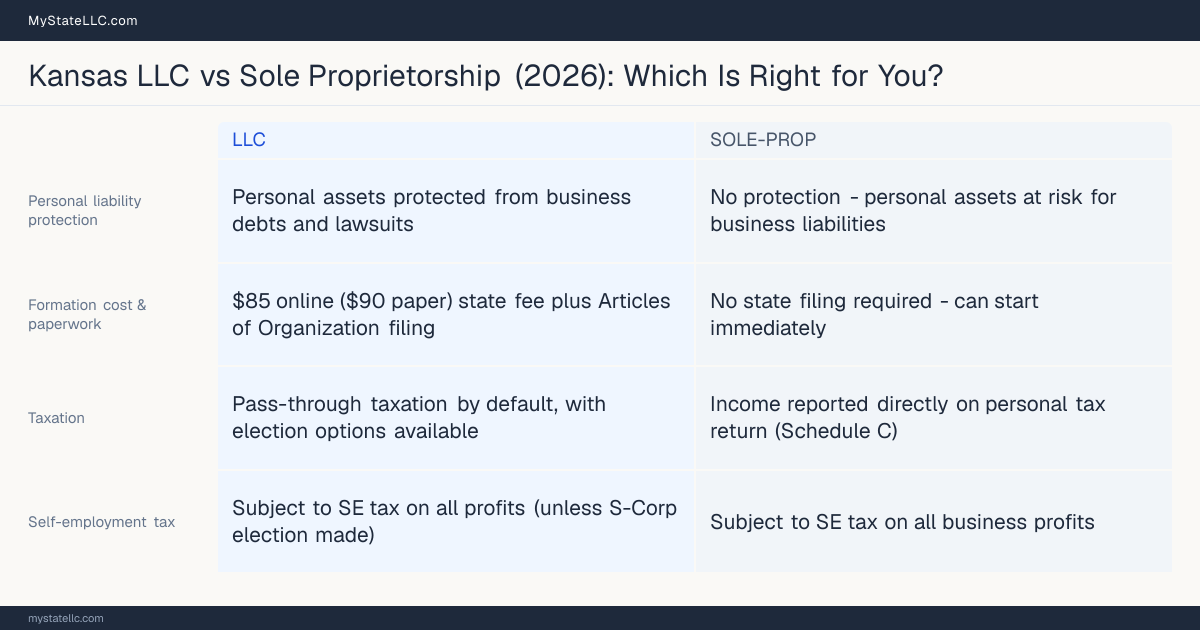 Comparison chart for Kansas LLC versus Sole Proprietorship, contrasting liability, taxation and ongoing filing burden across 8 factors.