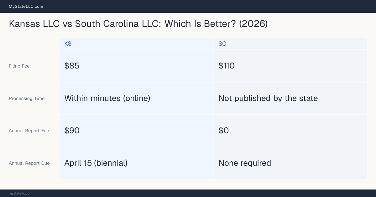 Comparison chart of forming an LLC in Kansas versus South Carolina, contrasting filing fees, annual report cost and ongoing obligations across 8 factors. On balance this guide favours Kansas.